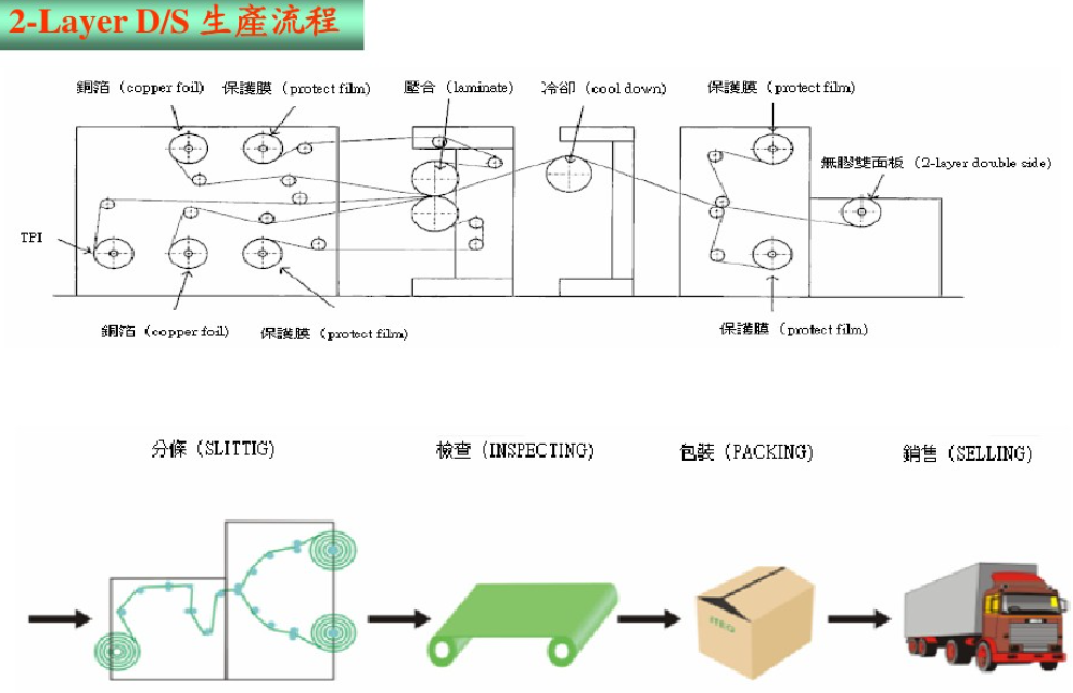 Lamina revestida de cobre flexible de la certificación del SGS con la anchura de 500/250m m para el PWB llevado