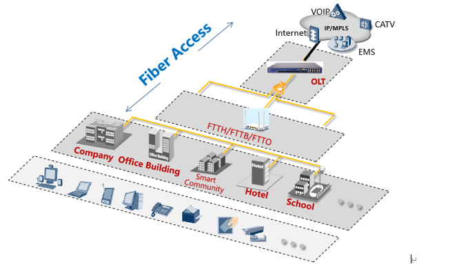 HG323ACT GPON ONT XPON ONU 2GE 1POTS WiFi CATV совместимое с OLT