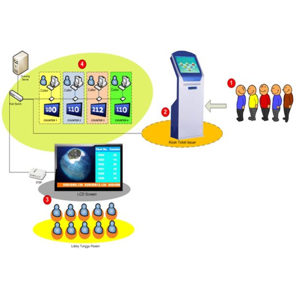 Digital LCD TV Display Attractive Dynamic Queue Management System