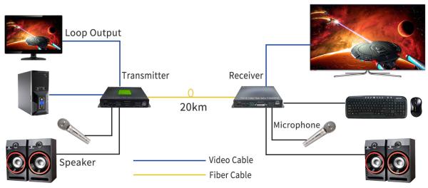 クラウドで管理される多機能HDMIファイバーコンバーター
1Ch 1080P HDMI + USB KVM + 1Ch RS232 + 1Ch ビディステレオオーディオ + GPIO