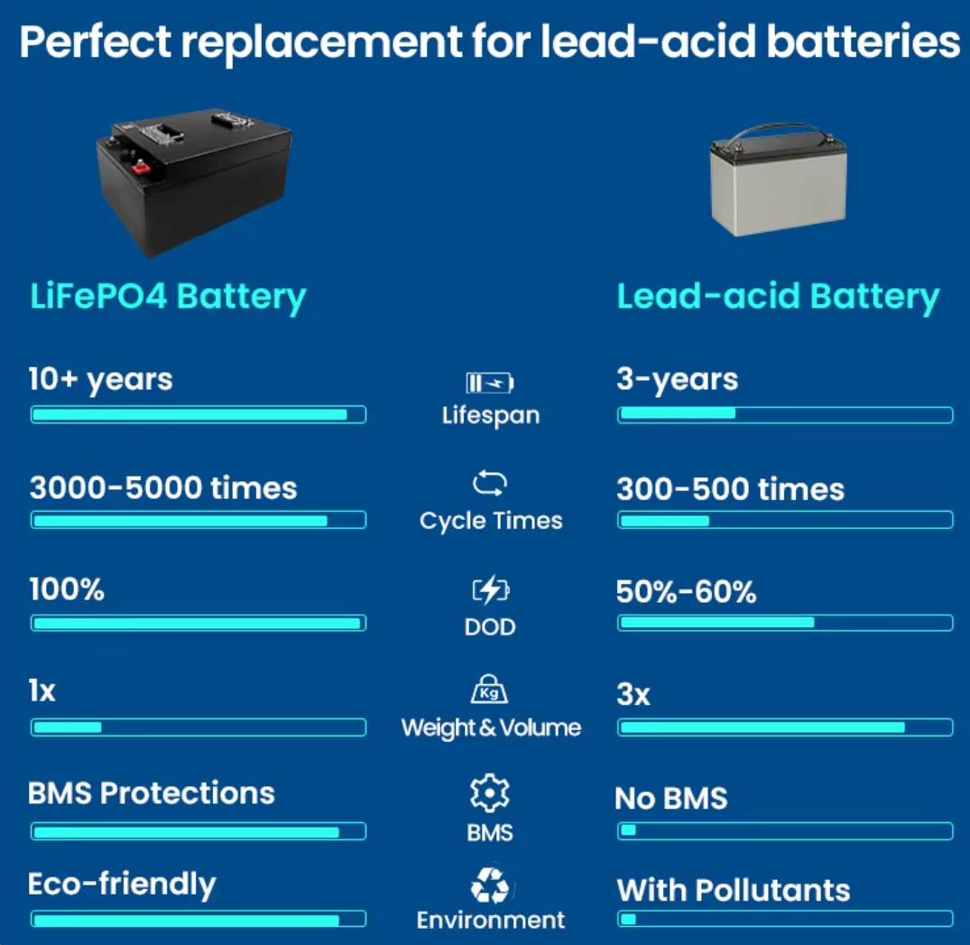 72V 100Ah LiFePO4 Lithium Battery Pack with 1500 Cycles for Electric Bicycles/Scooters