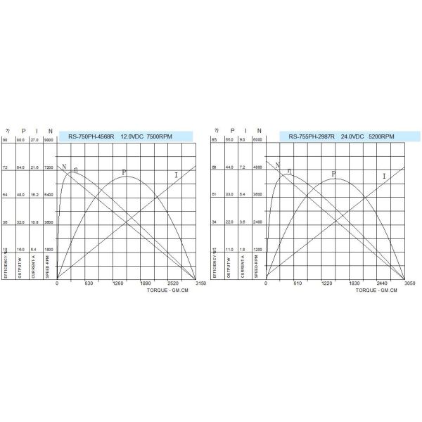 24v 12 Volt DC Motor High Torque , RS 775 DC Motor 42mm Diameter For Power Tools