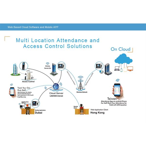 8 Inch Screen Dynamic Biometric Time Attendance System Fingerprint Face Recognition Access Control Device WIFI Cloud