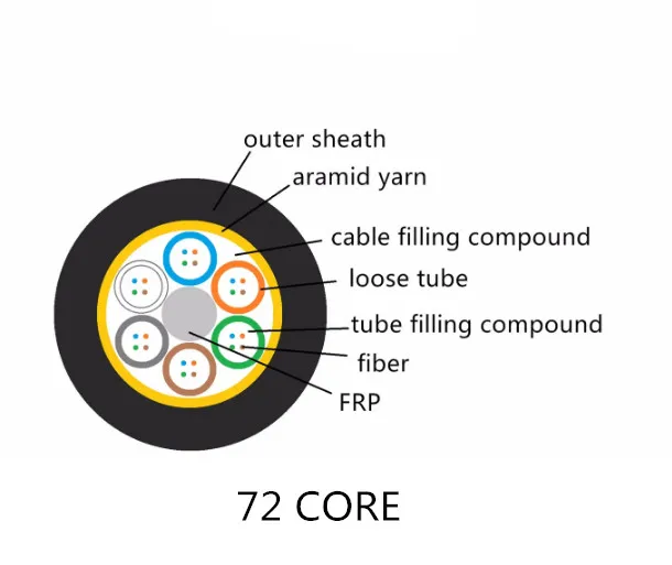 72 Core ADSS Fiber Optic Cable Single Jacket For 100M Span Use