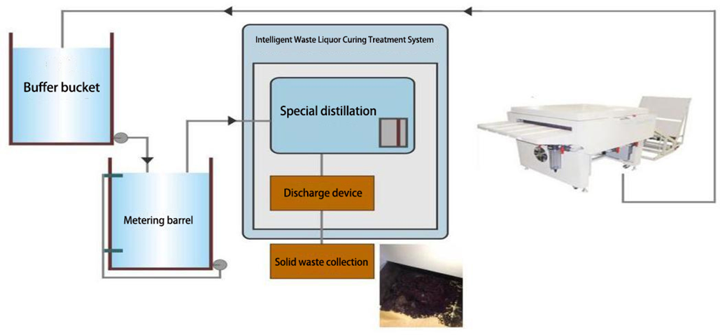 Offset Printing Intelligent Waste Chemical Curing Treatment Recovery Machine