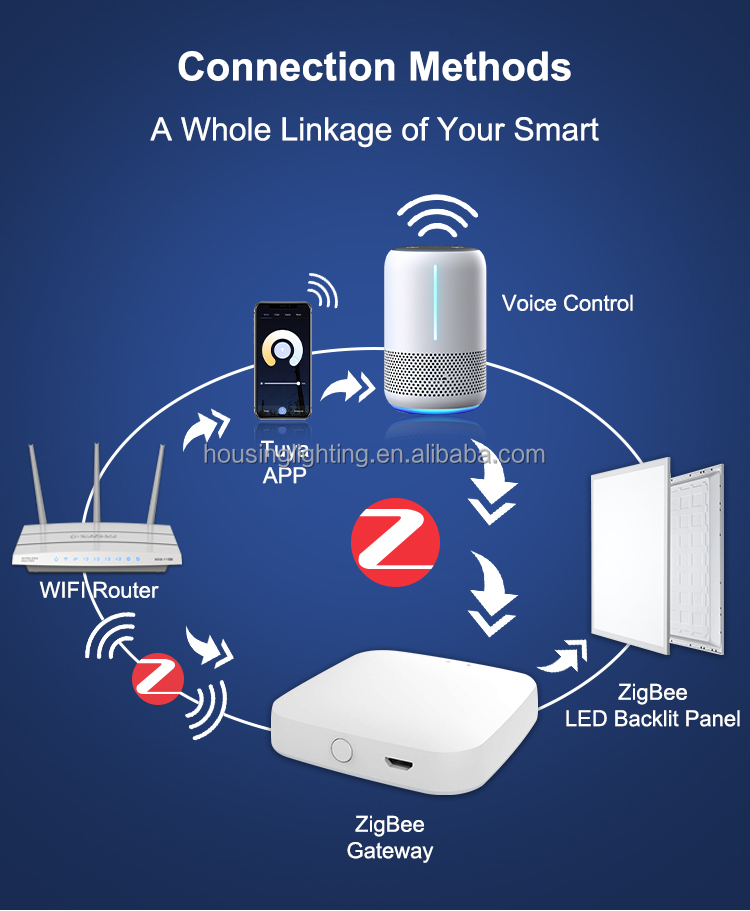 Zigbee 3.0 Smart LED Panel Light with CCT Selectable and 5-Year Warranty for Office Buildings