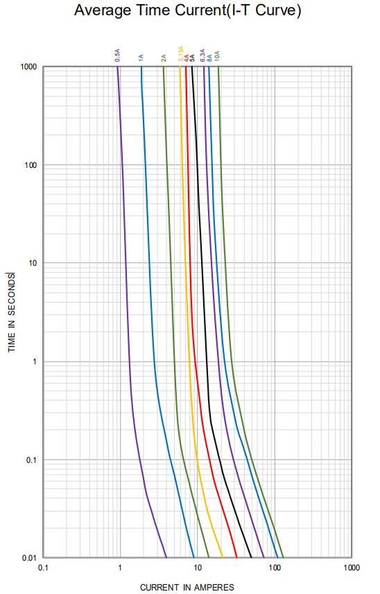 взрыватель 5x20mm миниатюрного плавкого патрона 250V 300V 1.25A 2.5A 6.3A быстрый действующий керамический