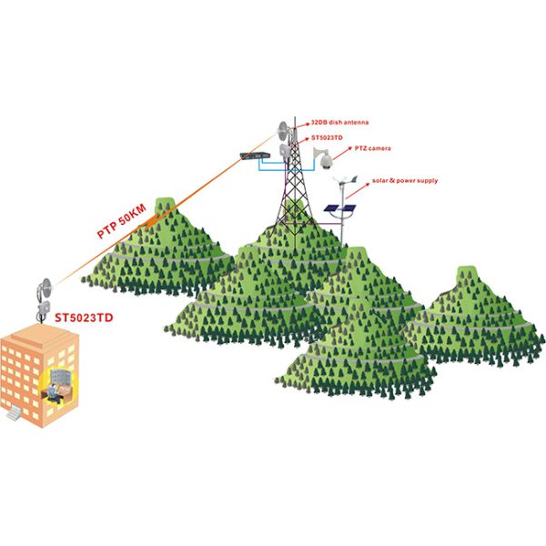 Outdoor Point To Point TDMA Wireless Lan Bridge 5 GHz , External Antenna Antenna Type