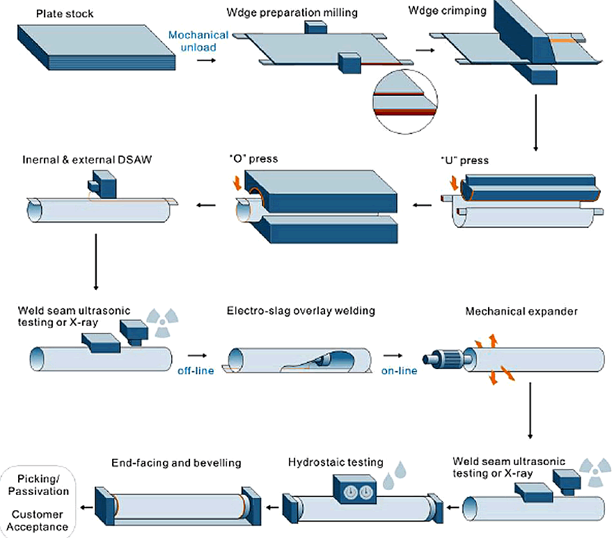 Large Diameter LSAW Pipe JCOE / UOE for Structural / Piling Applications