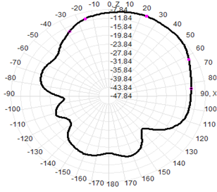 Antenna de GPS montaje magnético 3G RG174 Cable 30x200mm