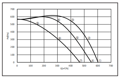 Lâmina de 160 mm resistência a altas temperaturas de 60 °C com Power 175W Axial Fan