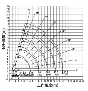 4250 kg Telescopic Cargo Crane Truck Mounted Crane 12000 kg