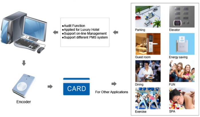 Алюминиевый сплав RFID карта ключ гостиничные замки умные