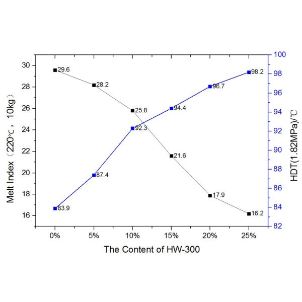 Heat Resistant Modifier for Styrene N-PMI and Third Monomer EINECS No. 231-545-4