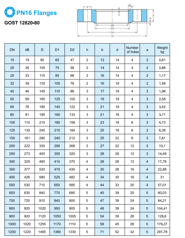 Фланец S235 SF440 плоской стороны ISO PED слепой для газопровода масла