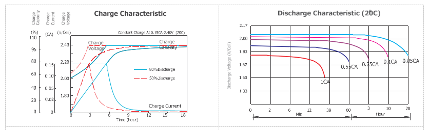 Stable Performance OPzV Gel Battery 12V150Ah ABS Battery Case With Prolonged Cycle Life