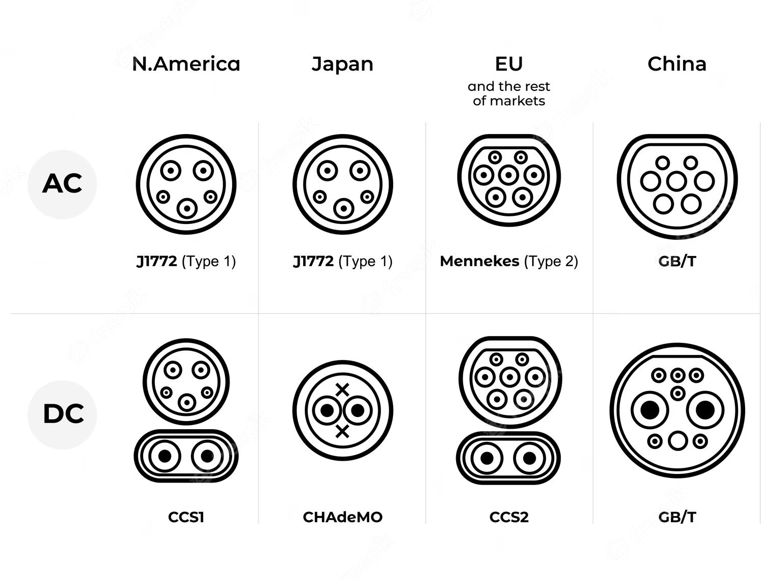 Tesla Type 1 2 CCS 1 2 GB/T J1772 EV Charger Male Female Plugs Socket Convertor