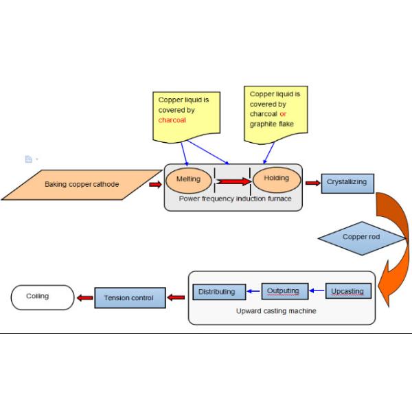 Low Oxygen Bright Copper Wire Vertical Casting Machine 3000mt Yearly Capacity
