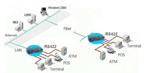 RS422 Convertisseur série à fibre/Ethernet