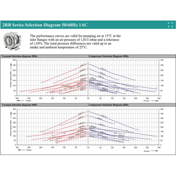 Side Channel High Pressure Air Blower For Aquafarm 100 - 290 Mbar