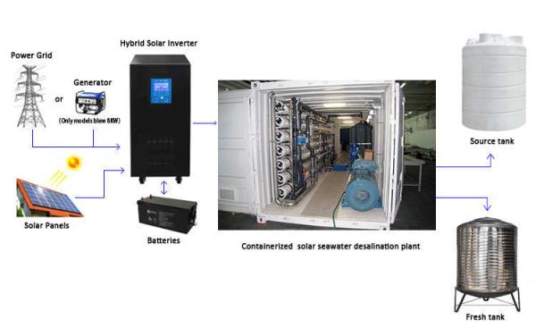                  Mobile Containerized Reverse Osmosis Sea Water Desalination Machine for Deep Well Water Irrigation             