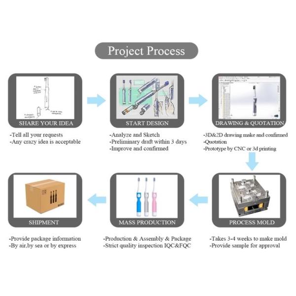 Прессформа коробки пластмассы хранения Bathroom кухни OEM ODM