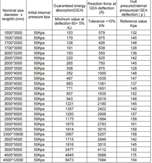 CCS, BV, ISO9001Marine Ship Protection Type Inflatable Rubber 2.5*5.5m Yokohama Fenders for Ship Protection Type Natural rubber, Rubber dipped tyre cord fabric