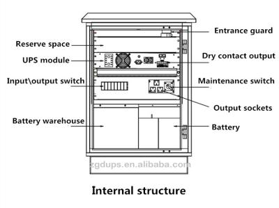 sistema exterior 1KVA ~3KVA do CE IP65 UPS do sinal com bateria acidificada ao chumbo