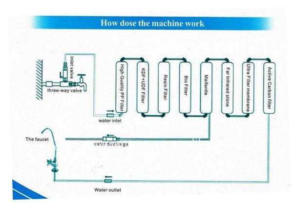 Non-Electric Alkaline Water Ionizer , 9-Stage Filtration System
