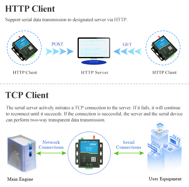 Ворот Rs485 Gsm к контролю окружающей среды DTU PLC 4G DTU Iot