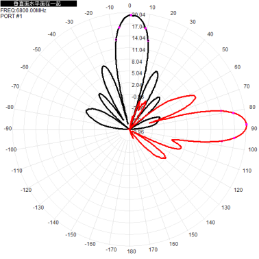 5G6G 6500-7200M 6.5-7.2G dual-polarized 18dBi directional antenna with two interfaces: H+V 2*N-K