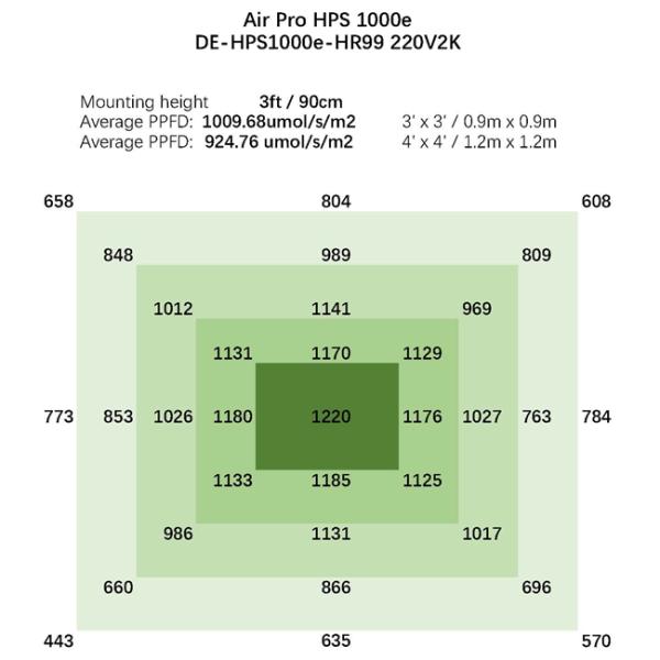 Парник HPS 1000W растет светильники удваивает законченное 7KG