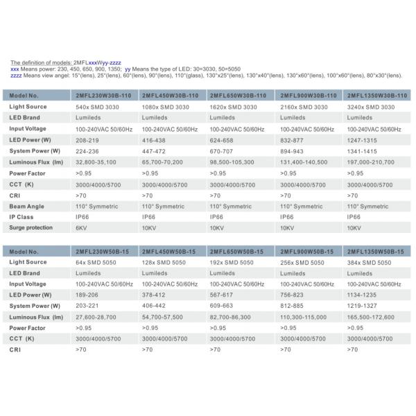 IP66 5 ans de garantie réglable haute puissance LED Flood Light avec une longue durée de vie pour le terrain de sport haut mât