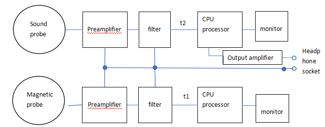 Cable Fault Locator With Acoustic-Magnetic Synchronization For Accurate Location