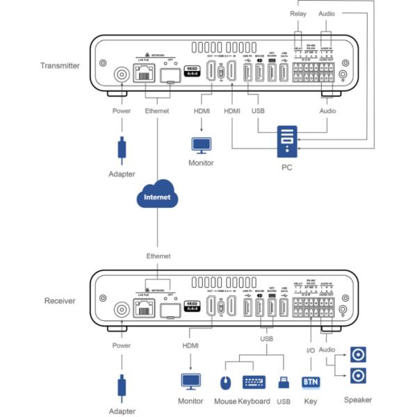 Av Over Ip Encoder Декодер с Av Over Ip решениями 4k av over ip