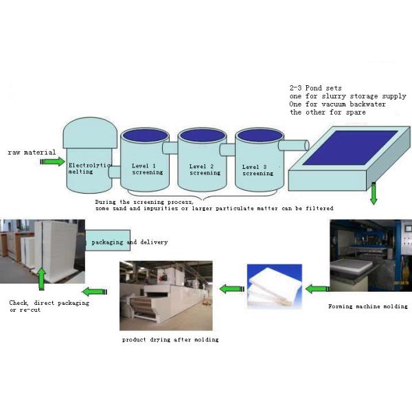 HP1260 HA1400 Alumina Ceramic Fiber Board with 6mm Thickness and 3% Shrinkage 1800℉ 3h