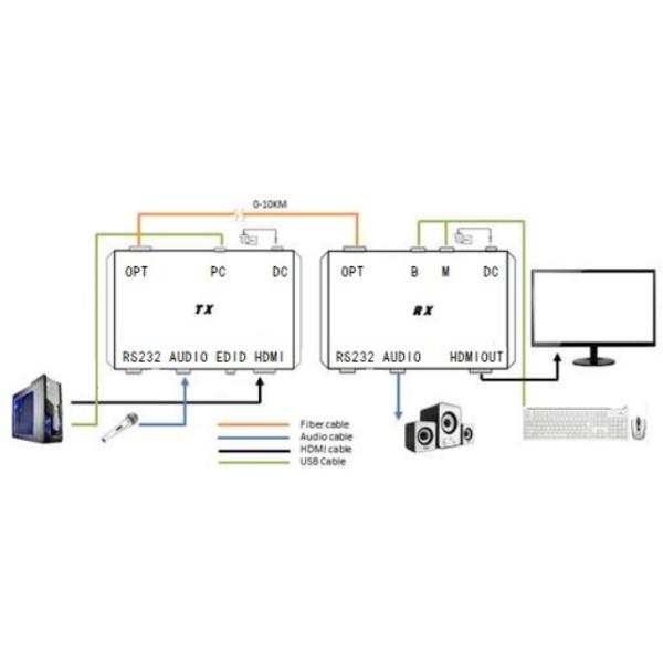 RS232 Port HDMI Video Extender 1920x1200 3Gbps Over Fiber Optic
