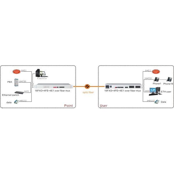 console managed optical transceiver PCM MUX 16 channel FXO FXS telephone over fiber multiplexer