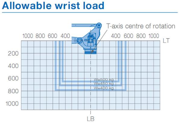 YASKAWA MPL500 II Used Industrial Robot Arm For Pick And Place 500kg Payload