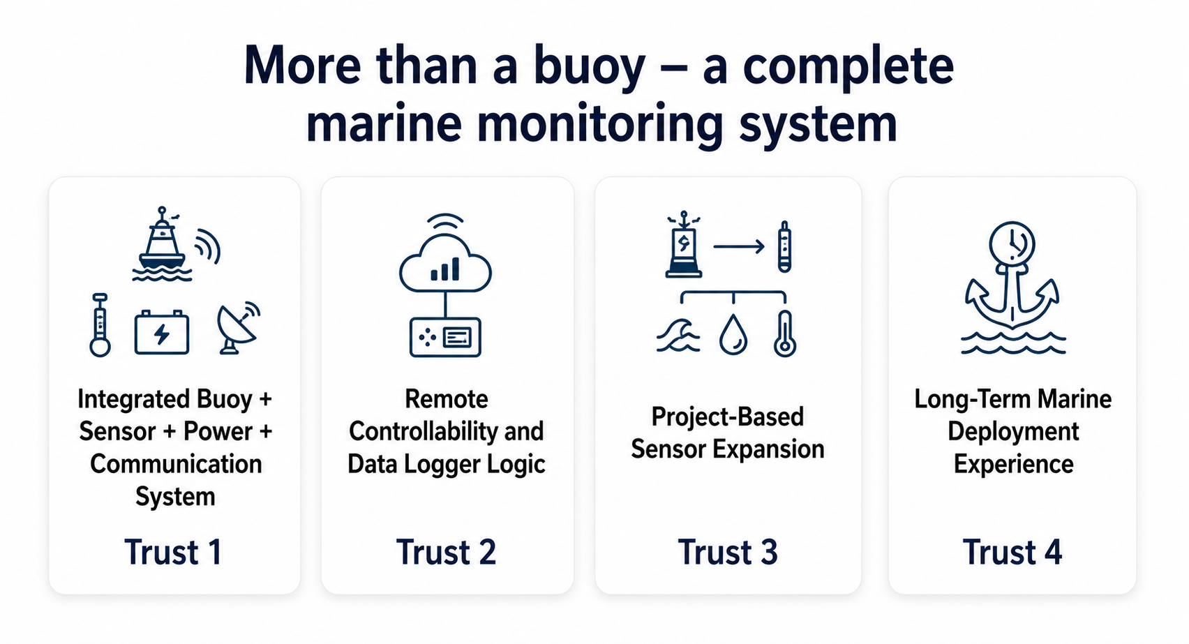 3m to 10m Multifunctional Smart Data Buoy System for Real-Time Ocean Observation