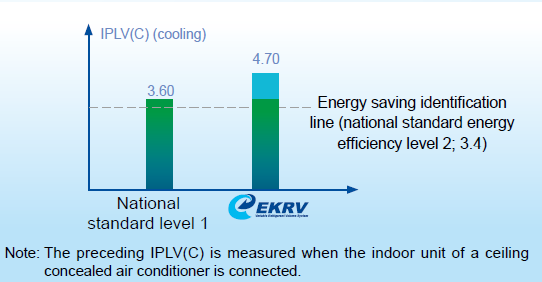 Commercial Central VRF Air Conditioner With Brushless DC Motor