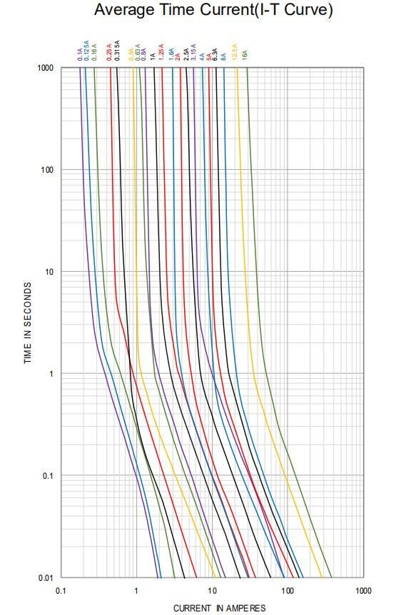 Мини медленный тип отставания по времени задержки по времени взрывателя 5x20mm дуновения 500mA 250V стеклянный