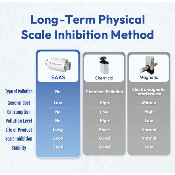 Mini Whole House Water Descaling Guard, Salt-Free, Maintenance-Free System for Scale Prevention and Hard Water Protection