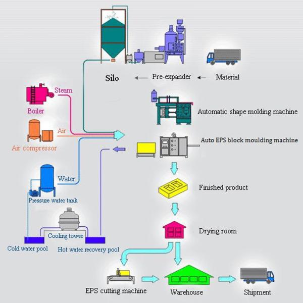 Omron PLC Controlled Polystyrene Foam Plate Machine for EPS Foam Block Manufacturing