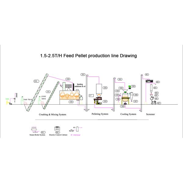 O gado de 15 T/H alimenta a fatura da máquina