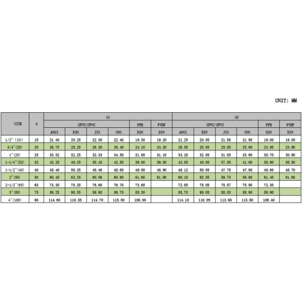 Форма соединения клея Чёрный пластик PVDF True Union Ball Valve для розетки/проводного типа