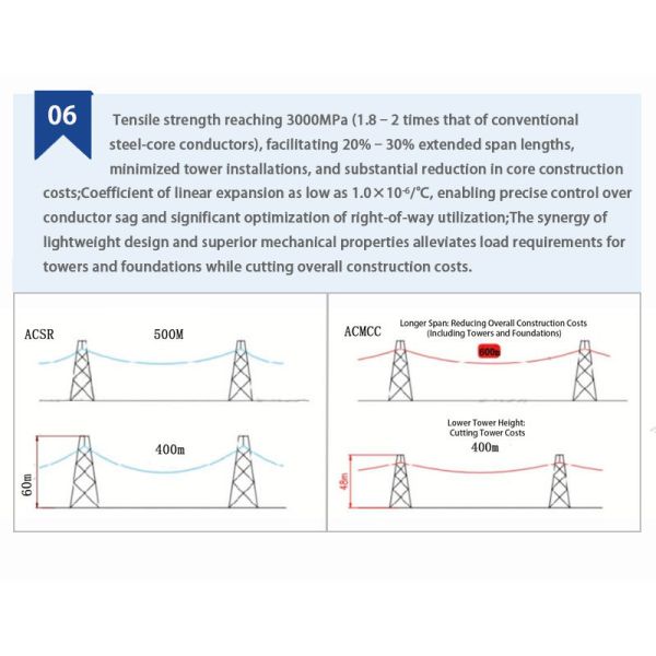 Lightweight ACMCC Conductor