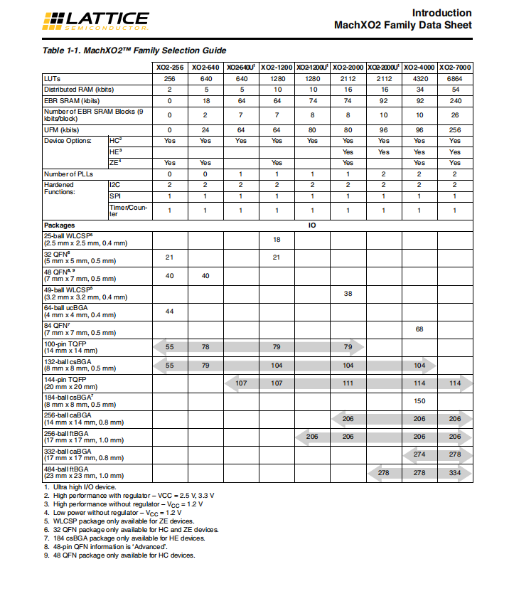 LCMXO2-1200HC-4TG100C Полевое программируемое ворота массив IC 79 65536 1280 100-LQFP