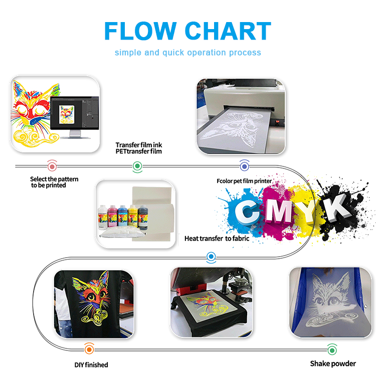 Cheap Good A4 A3 A3+ Cold Release Heat Transfer PET Film for DTF Film Printer 30CM 60CM