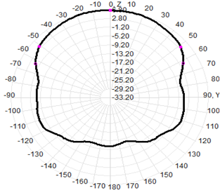 Waterproof LPDA Outdoor Directional Antenna 400-7000MHz 550x350x80MM